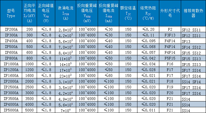 ZP普通整流管（平板式）主要技術參數