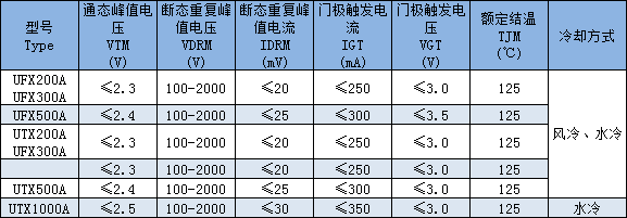 UTX雙向雙并聯(lián) UFX組合器件主要技術(shù)參數(shù)